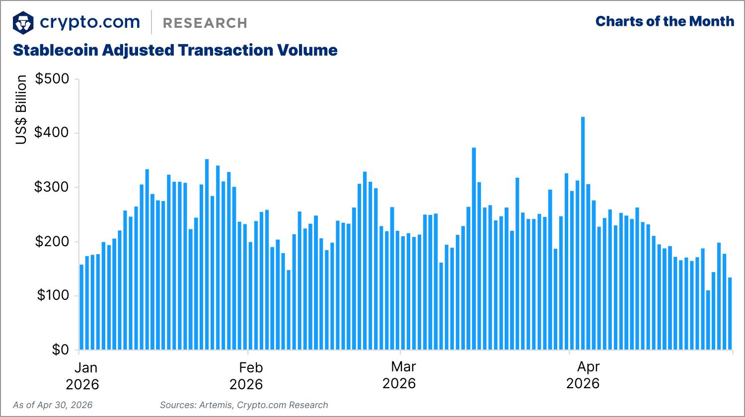 Stablecoin Adjusted Transaction Volume chart